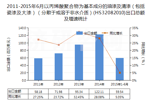 2011-2015年6月以丙烯酸聚合物為基本成分的油漆及清漆（包括瓷漆及大漆）（分散于或溶于非水介質(zhì)）(HS32082010)出口總額及增速統(tǒng)計(jì)